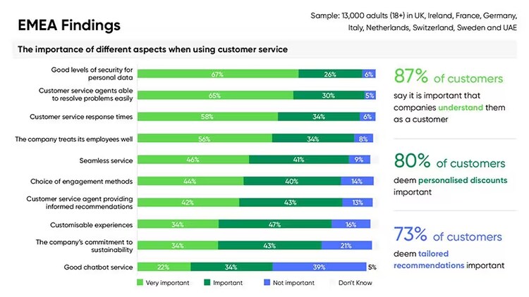 EMEA Findings: The importance of different aspects when using customer service
