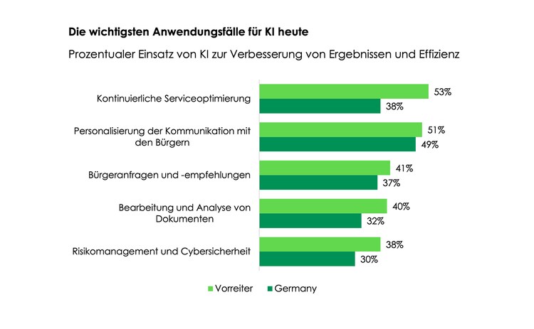 Die wichtigsten Anwendungsfälle füe KI heute