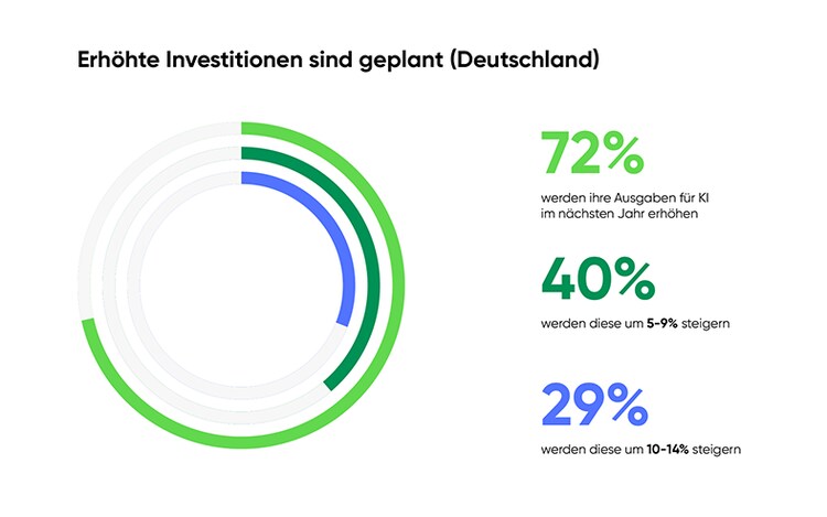 Erhöhte Investitionen sind geplant (Deutschland): 72% werden ihre Ausgaben für Kl im nächsten Jahr erhöhen, 40% werden diese um 5-9% steigern, 29% werden diese um 10-14% steigern