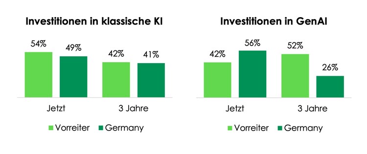 Investitionen in klassische KI, Investitionen in GenAI