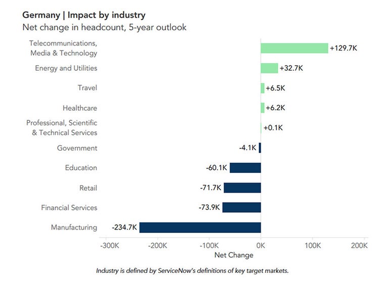 Germany, impact by industry. Net change in headcount, 5-year outlook
