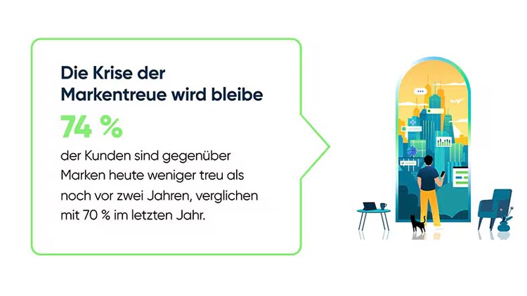 Die Krise der Markentreue wird bleibe: 74 % der Kunden sind gegenüber Marken heute weniger treu als noch vor zwei Jahren, verglichen mit 70 % im letzten Jahr.