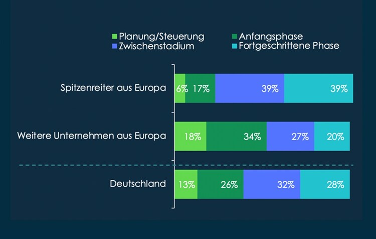 In Deutschland sind 60 % bei der Implementierung von End-to-End-Plattformen mindestens auf halbem Weg