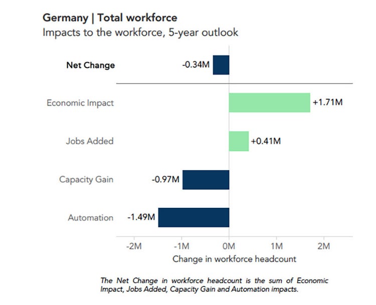 Germany total workforce, impacts to the workforce, 5-year outlook