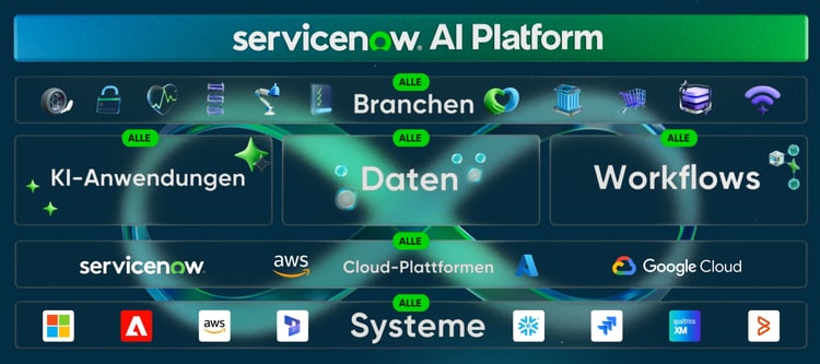 Eine Plattform, die für alles bereit ist – ServiceNow AI Platform: alle Branchen, jede KI, alle Daten, alle Workflows, jede Cloud, jedes System