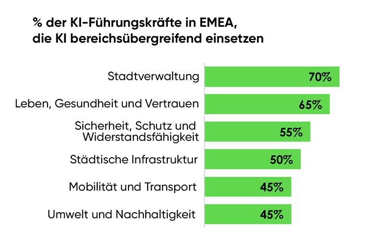 % der KI-Führungskräfte in EMEA, die KI bereichsübergreifend einsetzen: 70% Stadtverwaltung; 65% Leben, Gesundheit und Vertrauen; 55% Sicherheit, Schutz und Widerstandfahigkeit; 50% Stadtische Infrastruktur; 45% Mobilitat und Transport; 45% Umwelt und Nachhaltigkeit