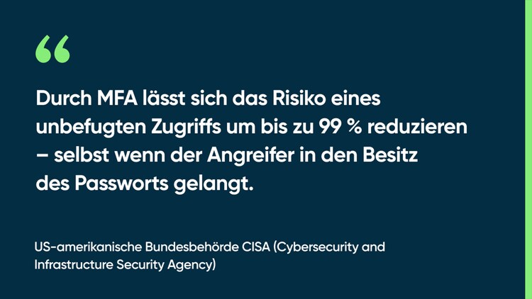 Durch MFA lässt sich das Risiko eines unbefugten Zugriffs um bis zu 99 % reduzieren – selbst wenn der Angreifer in den Besitz des Passworts gelangt. -US-amerikanische Bundesbehörde CISA (Cybersecurity and Infrastructure Security Agency)