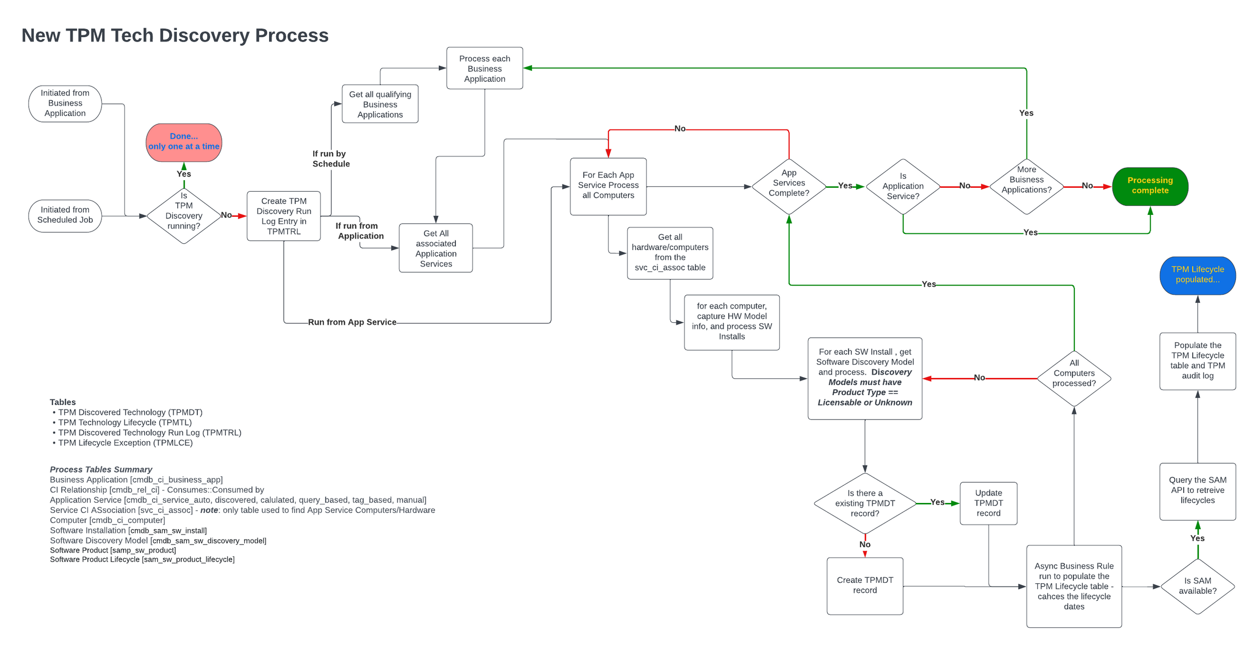 Processus de cycle de vie TPM dans EA Workspace