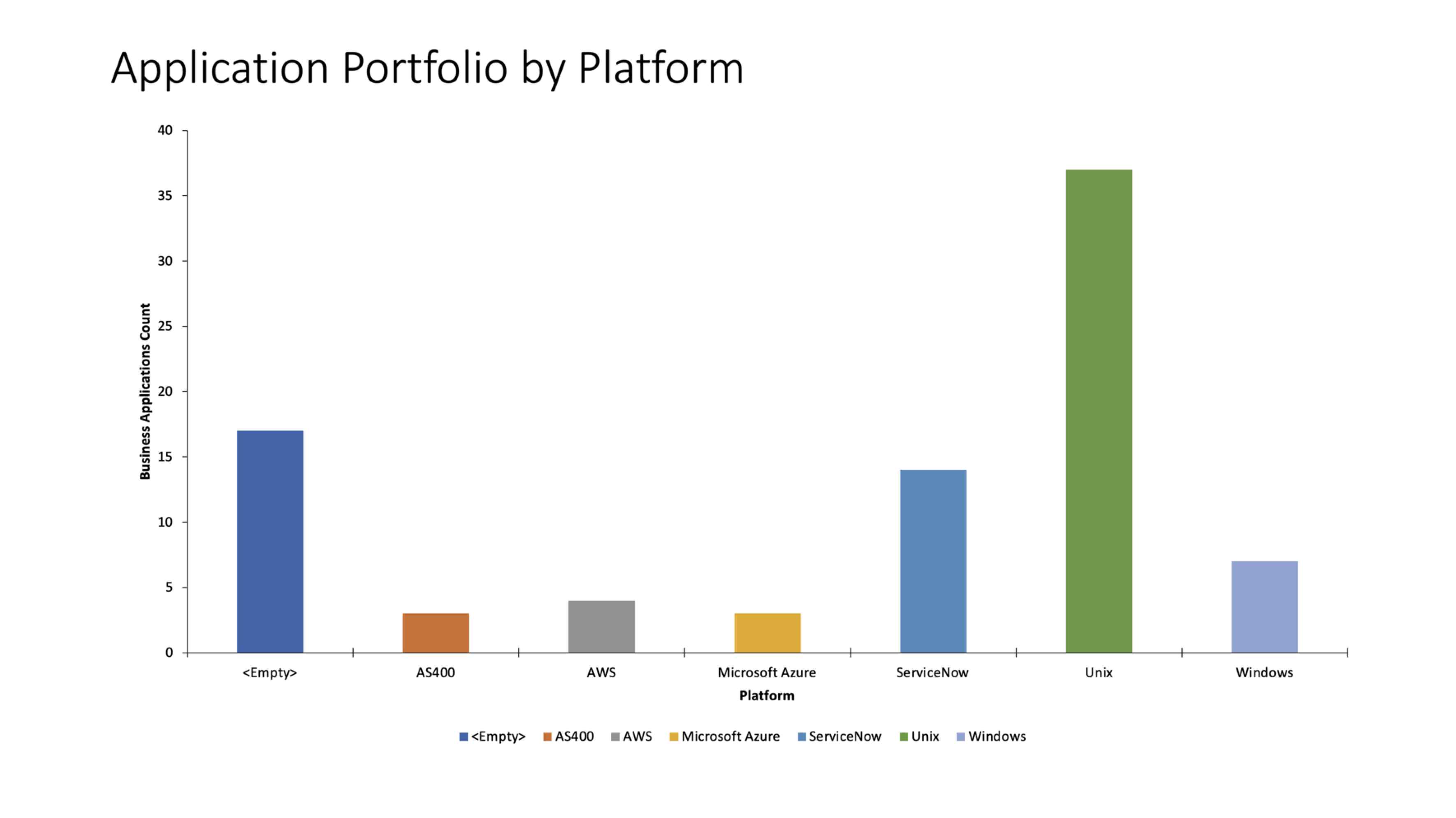 Portefeuille des applications par plateforme