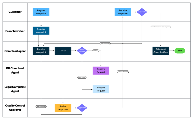 Workflow that shows how a complaint request is resolved using the Complaint management application. For the text description, refer to the workflow steps that follow.