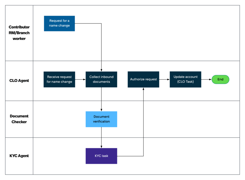 Workflow that shows how name change request is completed using the CLO application. For the text description, refer to the workflow steps that follow.