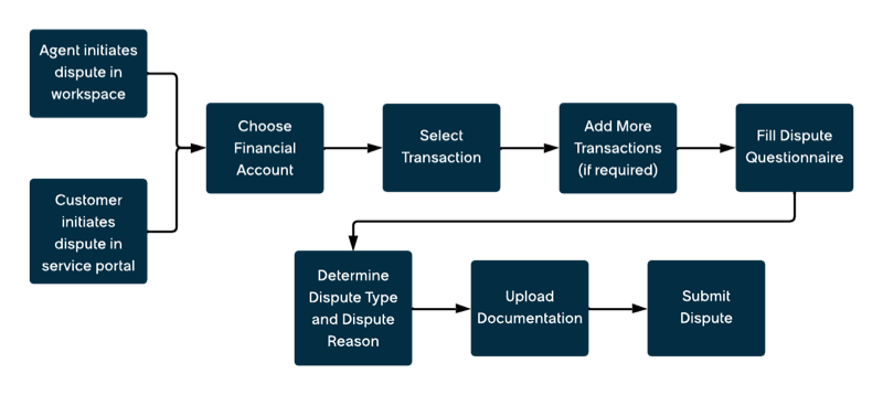 A flow diagram showing an ACH dispute workflow. For details, refer to the following description.