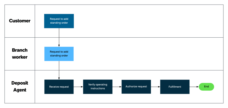 Workflow that shows how a deposit request for adding a standing order is resolved using the Deposit Operations application. For the text description, refer to the workflow steps that follow.