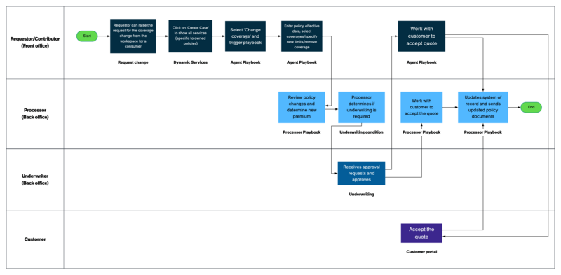 Workflow showing how a policy change coverage request is resolved using the Personal Lines Servicing application. For the text description, refer to the workflow steps that follow.