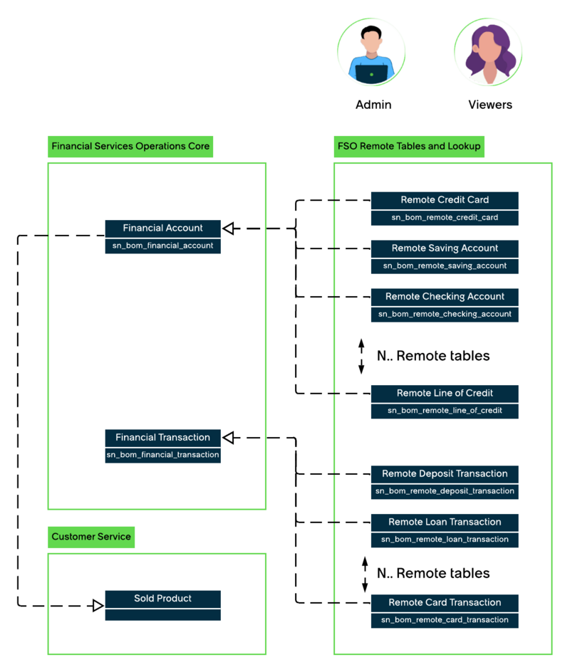 Relationship diagram illustrating the FSO Remote table look up.