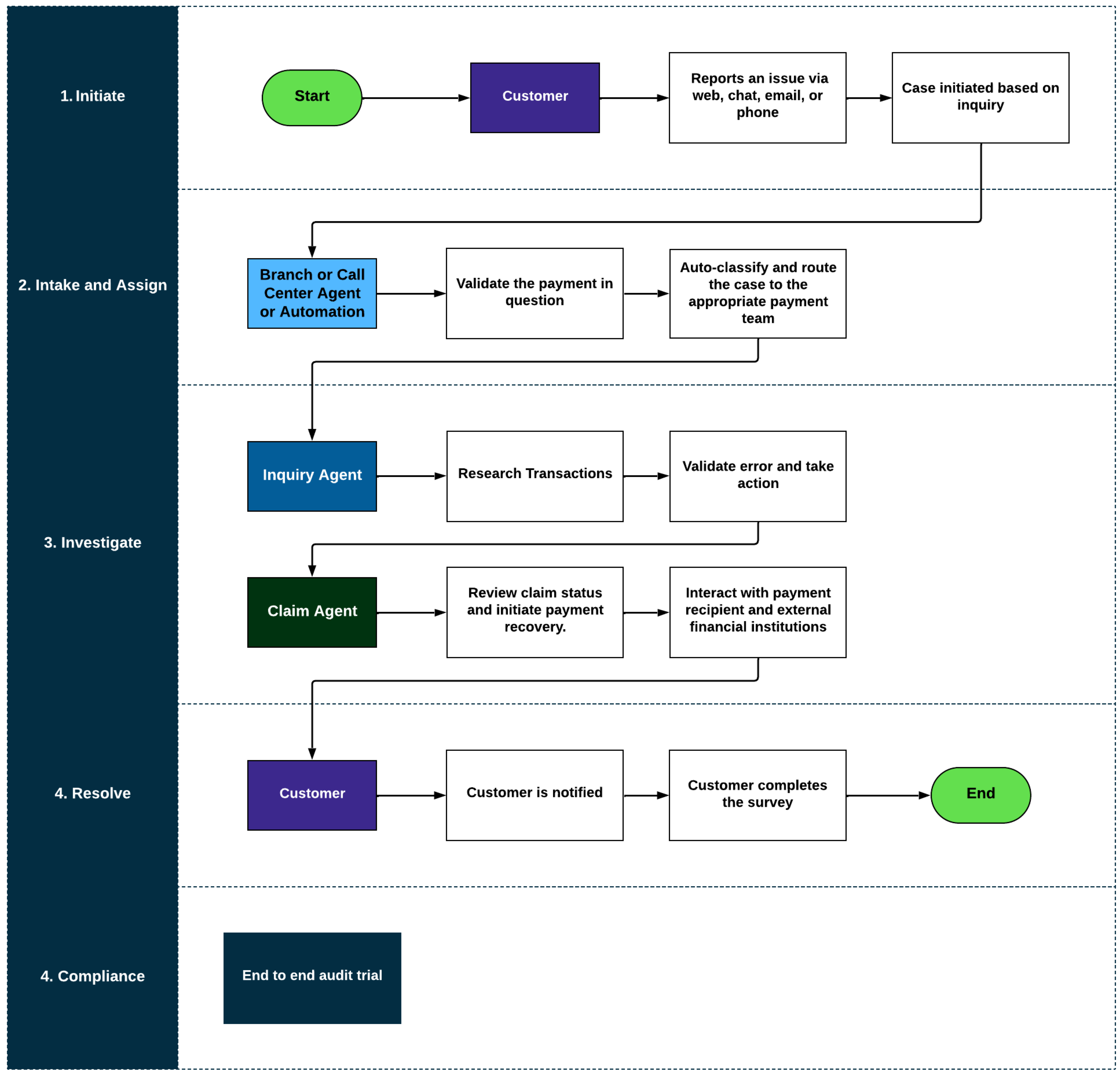 Infographic showing how the application facilitates payment inquiries, research, claims resolution, and communications with other financial institutions for external payments.