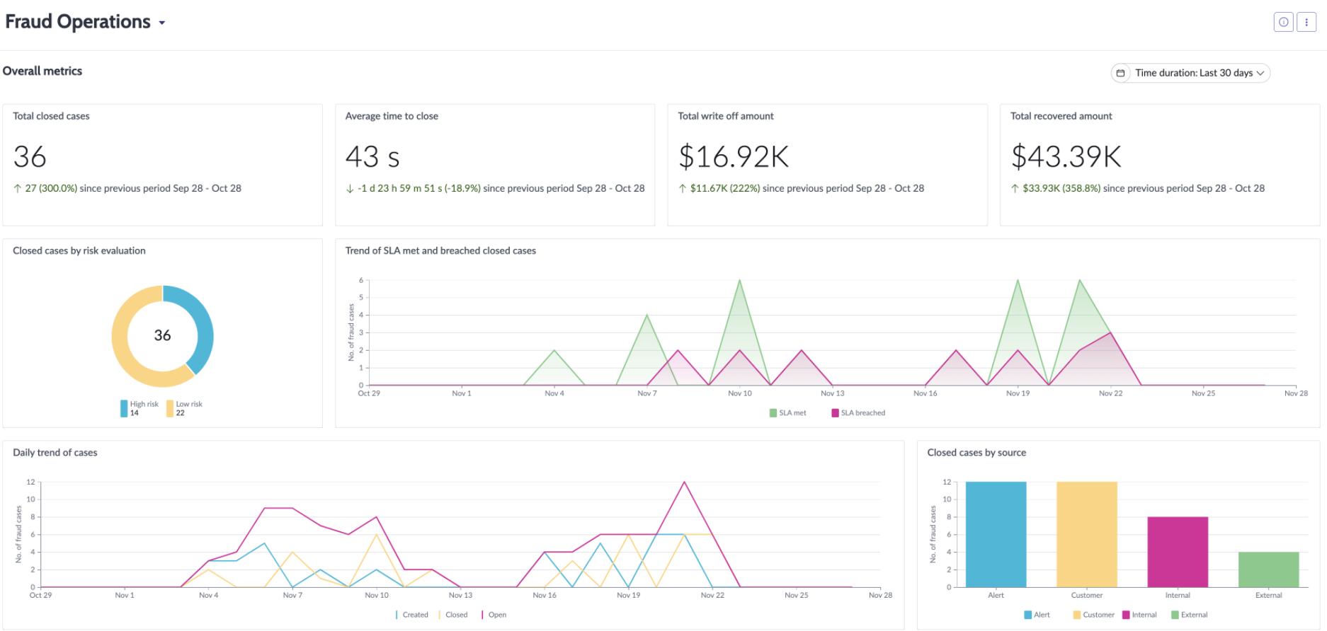 Intelligent Servicing for Fraud dashboard showing metrics such as closed cases and time to close. For descriptions of indicators, breakdowns, and filters included on this dashboard, see the following sections.