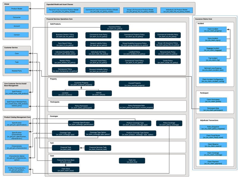 Diagram illustrating the high-level data model of Insurance Claims Core, in addition to FSO Core and its extensions.