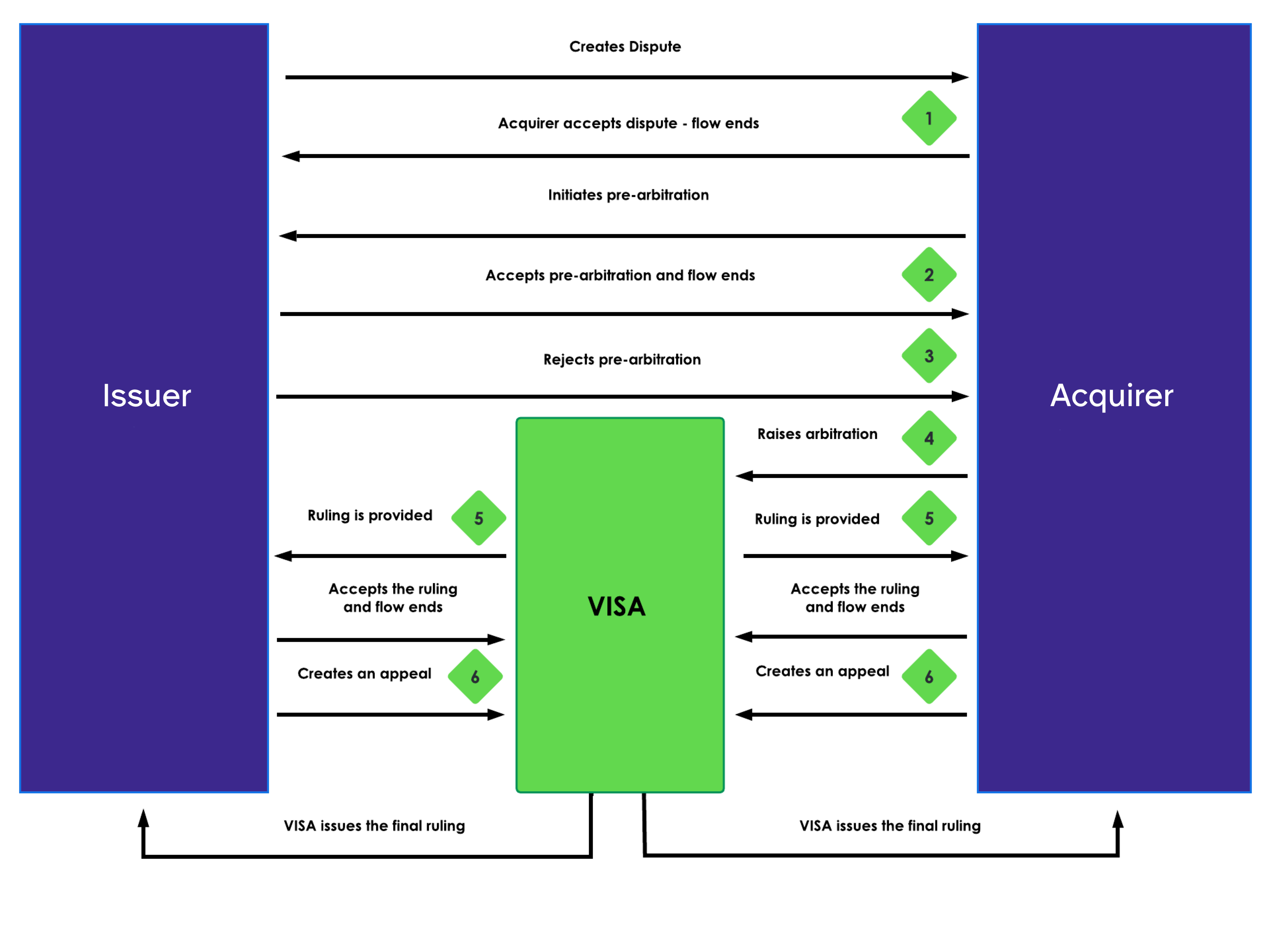 Infographic that highlights the pre-arbitration and arbitration process in allocation workflow, which is described in the text following this image.