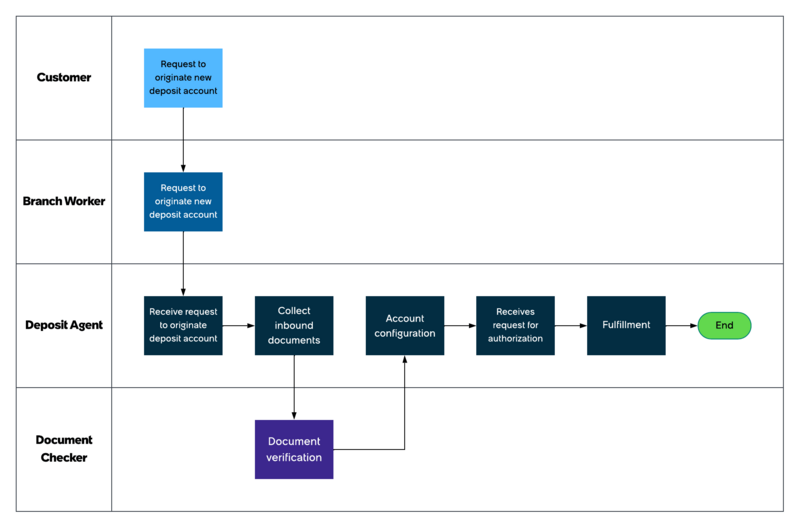 Workflow that shows how origination of a new deposit account is completed using the deposit operations application. For the text description, refer to the workflow steps that follow.