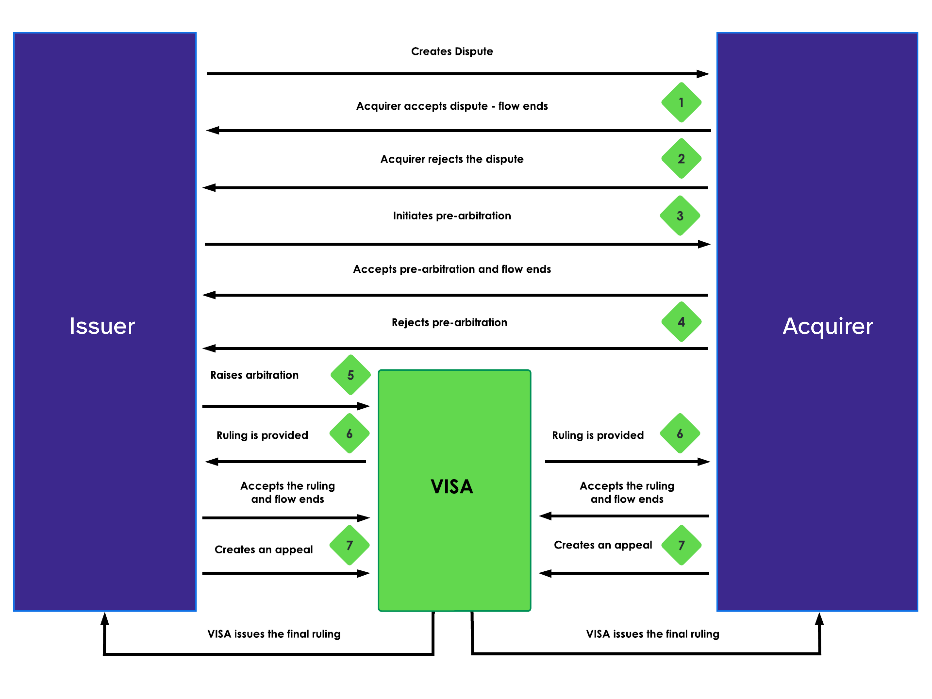 Workflow illustrating the order of actions between the issuer, acquirer, and Visa in a collaboration dispute workflow.