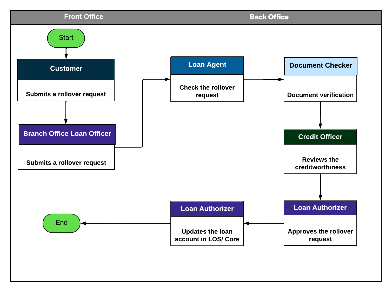 Workflow that shows how bank employees successfully roll over a loan.