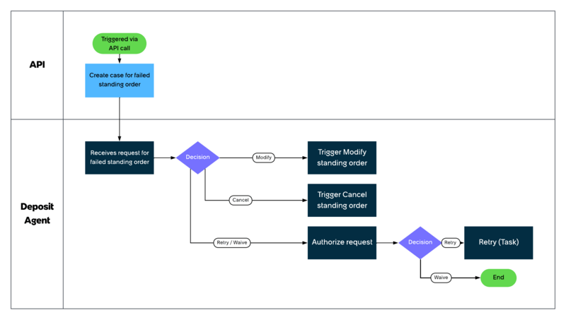 Workflow that shows how a failed standing order is handled using the Deposit Operations application. For the text description, refer to the workflow steps that follow.