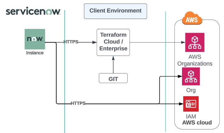 Fluxo de trabalho do Teraform e do Git