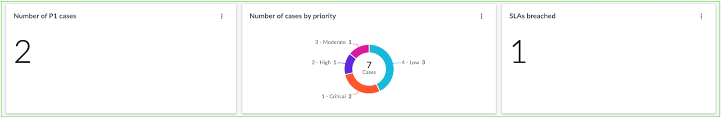 P1 ケースの数、優先度別のケースの数、および違反した SLA を含む、さまざまな KPI のリスト。