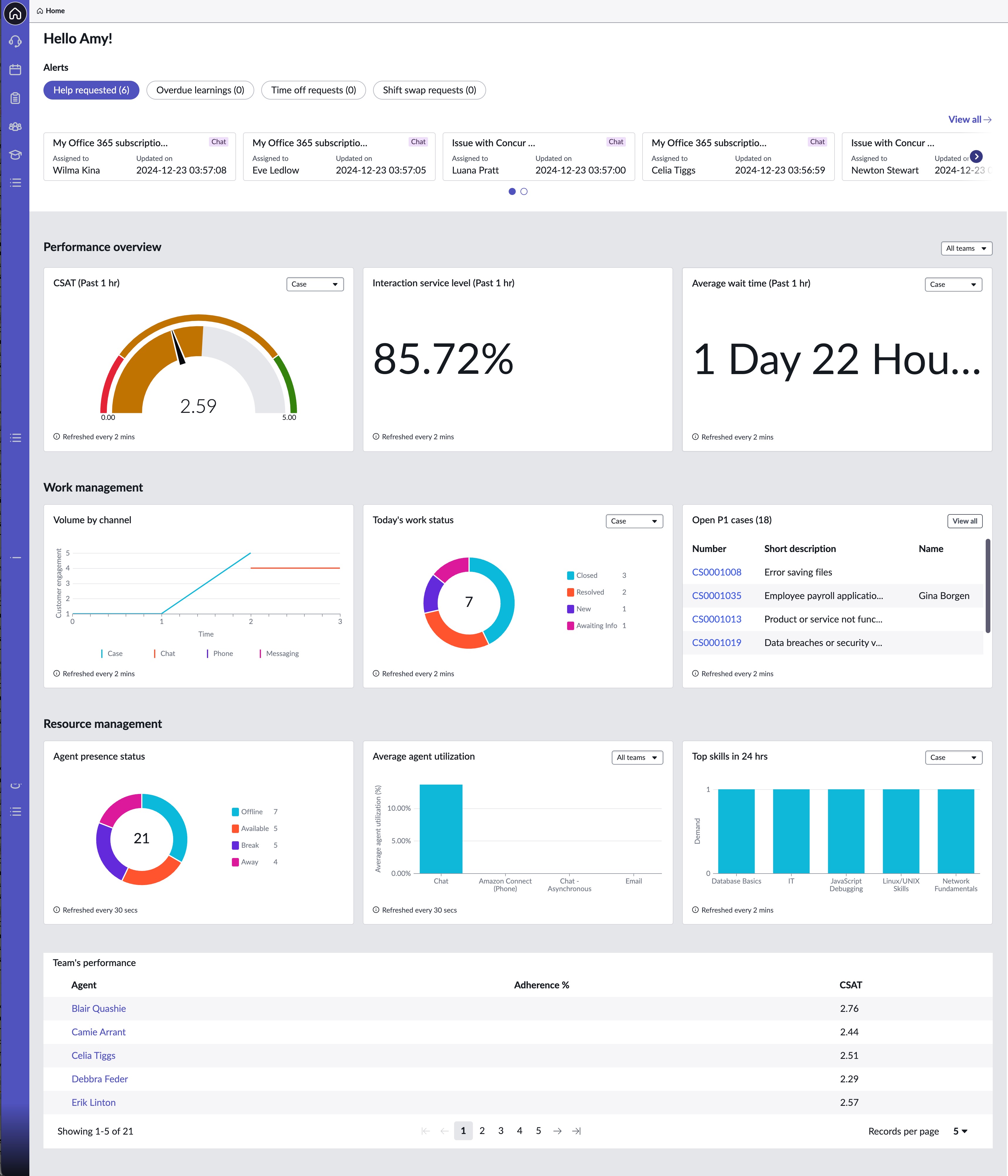 Manager Workspace のランディングページとウィジェット