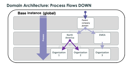 Prozess-Flows heruntergefahren