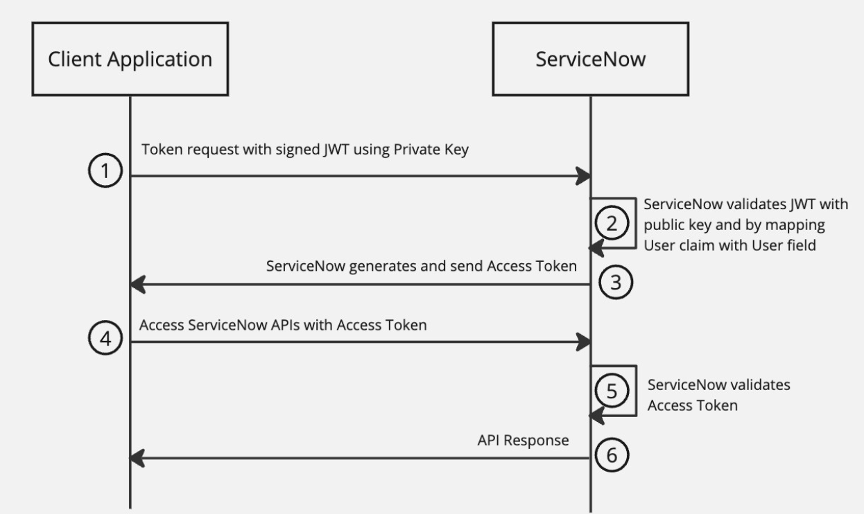 Workflow zur Gewährung von Anmeldeinformationen für den Ressourcenbesitzer