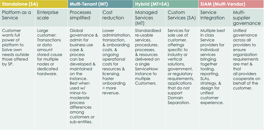 Vergleichsdiagramm der Referenzarchitektur des Service Providers