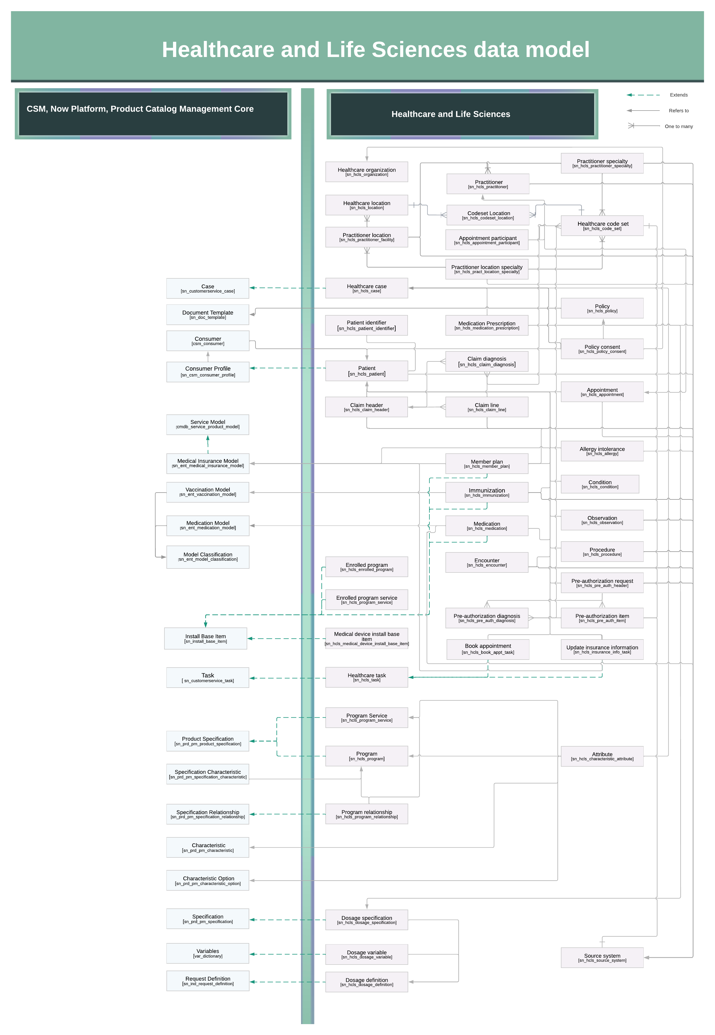 Datenmodell, das zeigt, wie Tabellen interagieren. Weitere Informationen zu diesen Tabellen finden Sie unter Healthcare and Life Sciences.