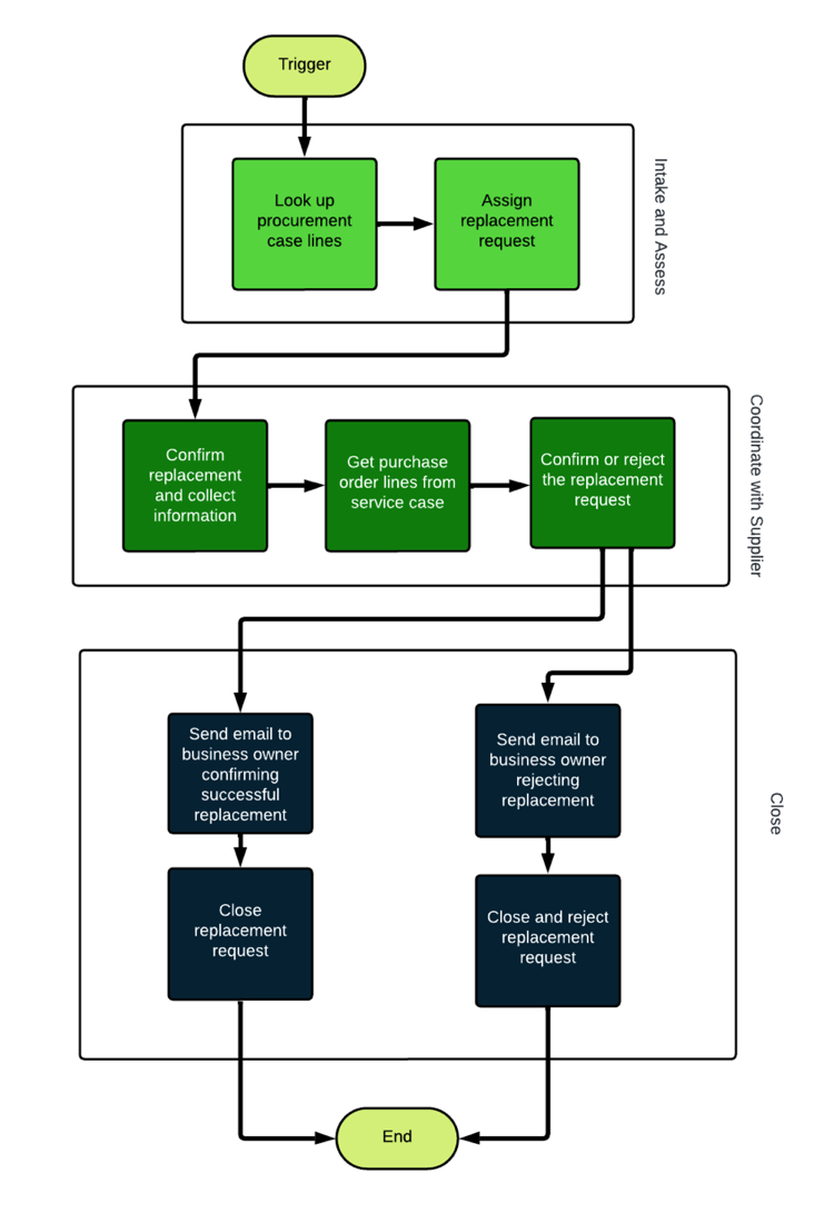 Traiter une demande de remplacement dans le playbook