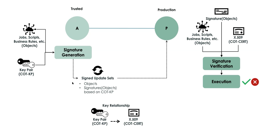 Shows the relationship between trusted and production instances.