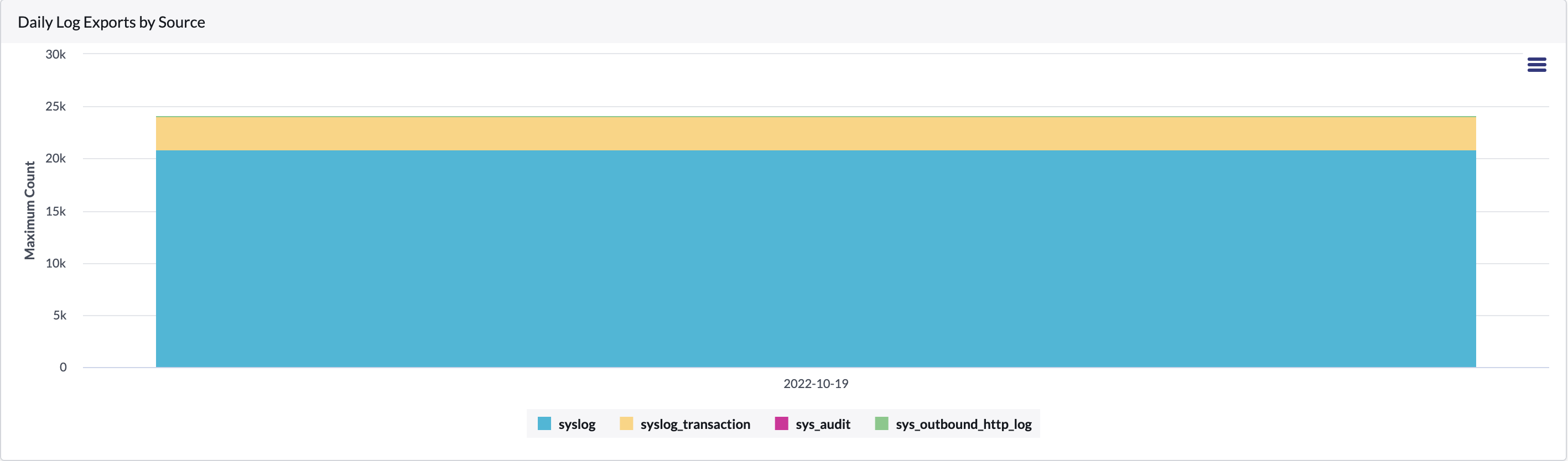 Image showing daily log count per table