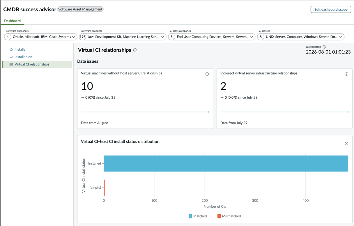 Virtual CI relationships sub-tab on SAM advisor dashboard.