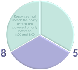 Result of the example Business Hours policy