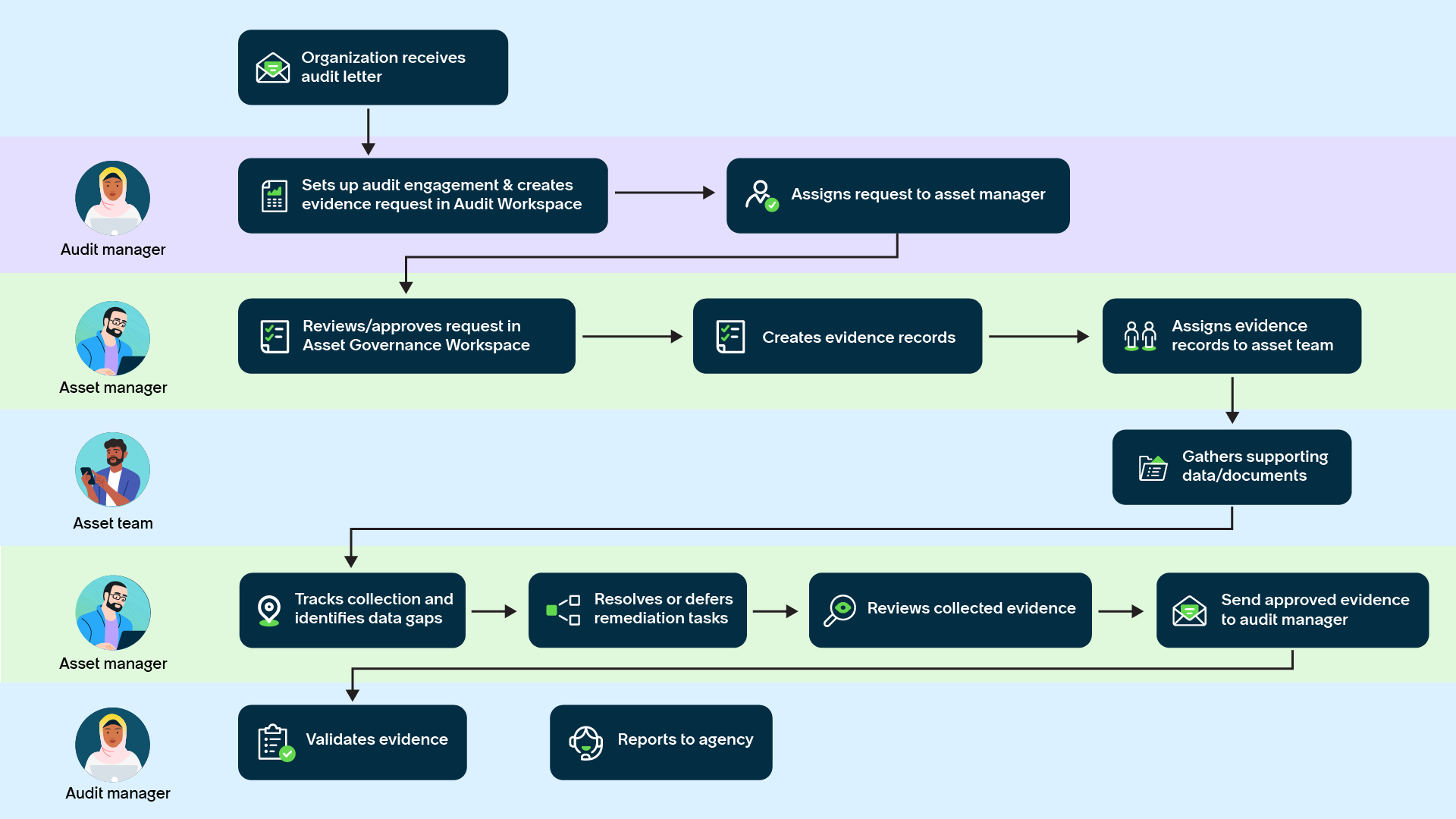 Asset Audit Response workflow.