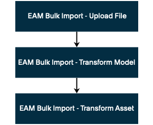 Scheduled jobs for bulk import