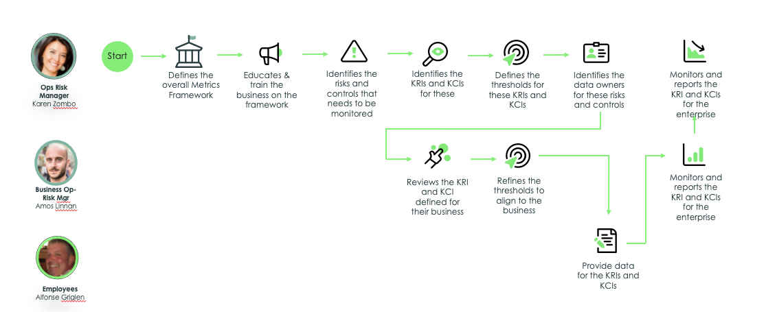 Workflow des mesures dans IRM.