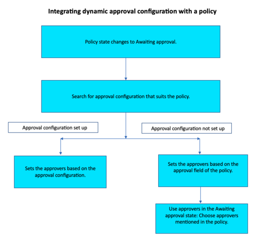 Intégration de la configuration de l’approbation dynamique