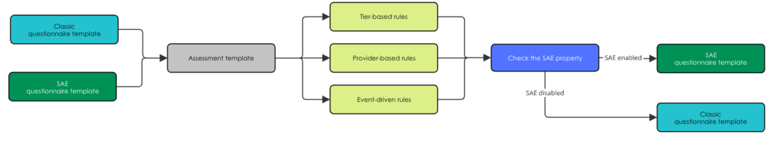 Impact du modèle d’évaluation après la mise à niveau. Pour obtenir une description du texte, reportez-vous au texte qui a précédé et suit ce diagramme.