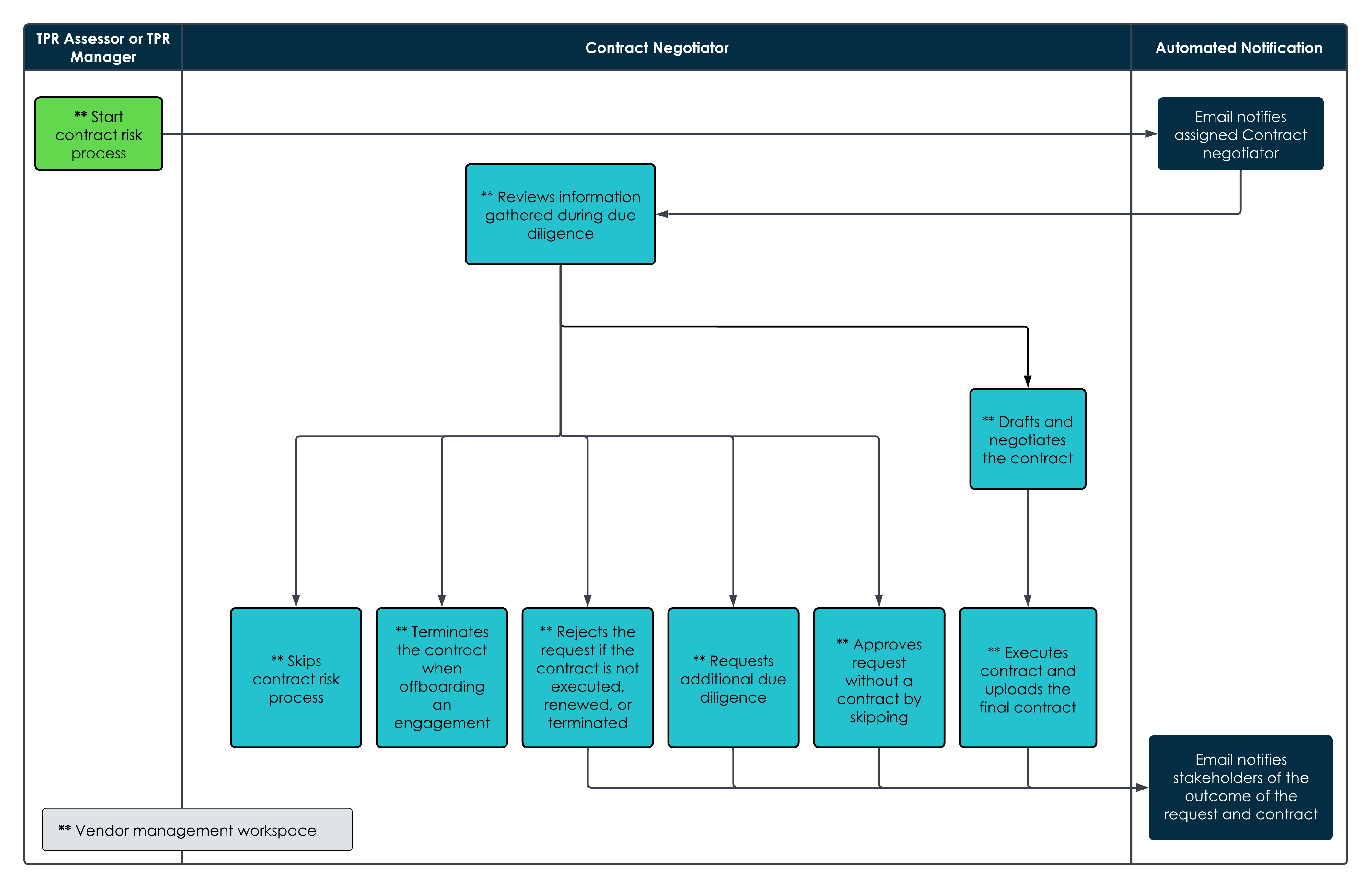 Infographie illustrant le processus d’approbation dans le workflow de diligence raisonnable. Pour la description du texte, consultez le texte qui suit.