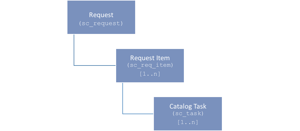 Captura de tela da hierarquia do Request Management