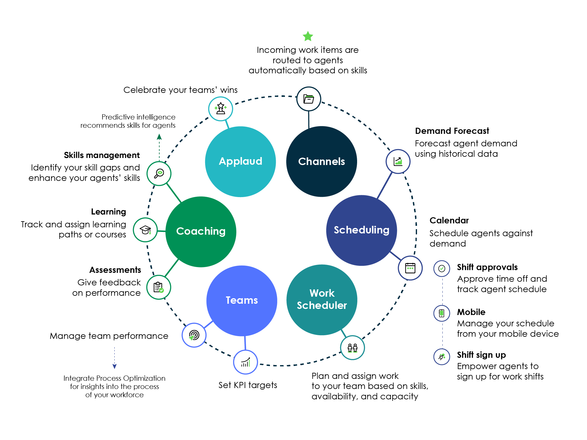 Infográfico que mostra o fluxo de trabalho do Workforce Optimization for ITSM Manager. Consulte a descrição do texto do infográfico na próxima seção.