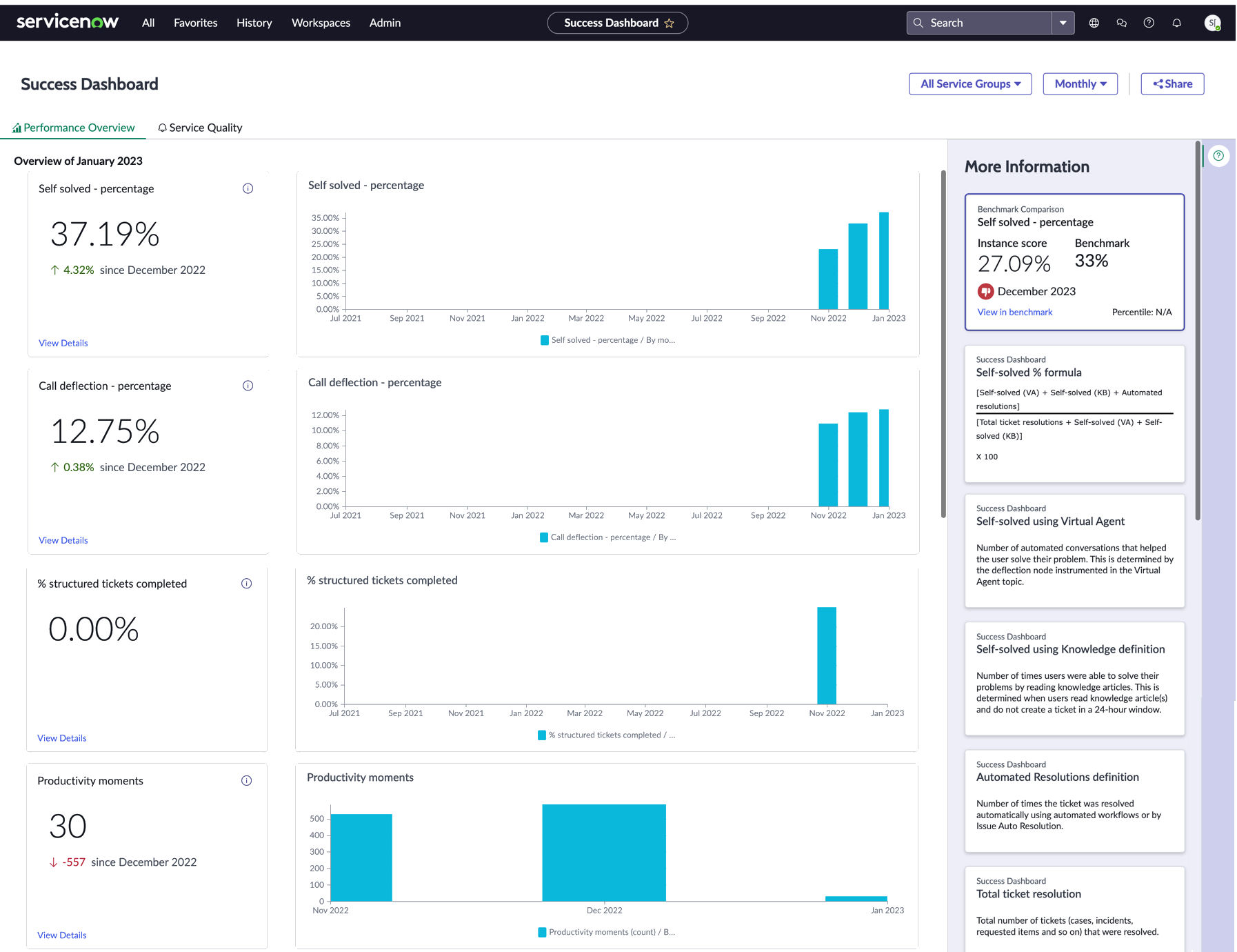 Página principal do ITSM Success Dashboard