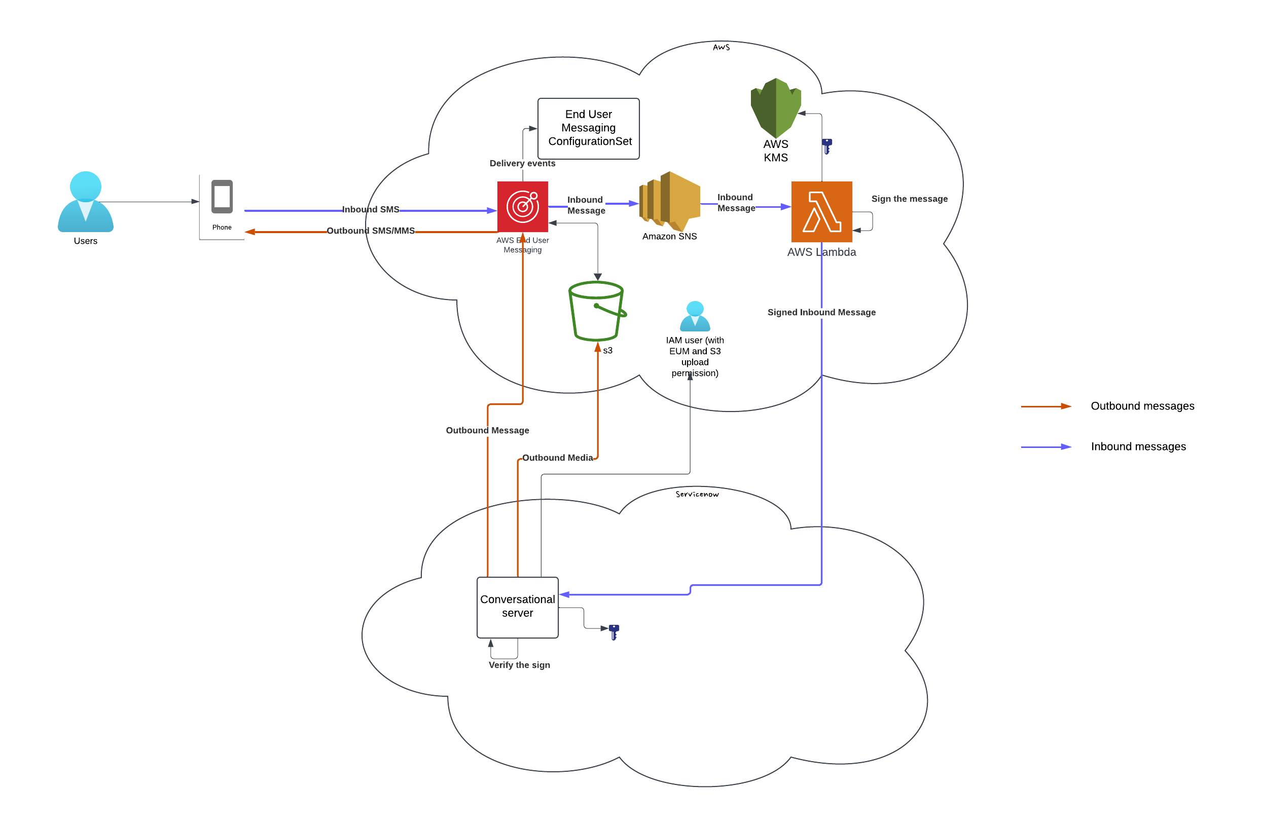 Overview of the setup and integration of SMS with AWS End User Messaging