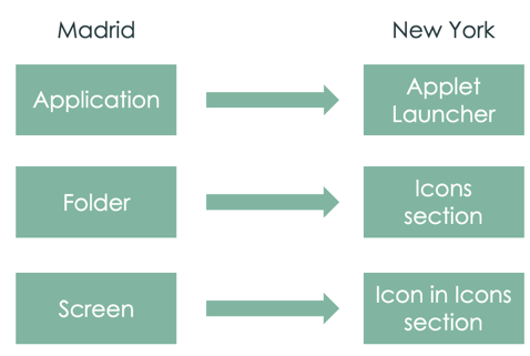 Les modifications apportées aux applications dans le New York schéma.